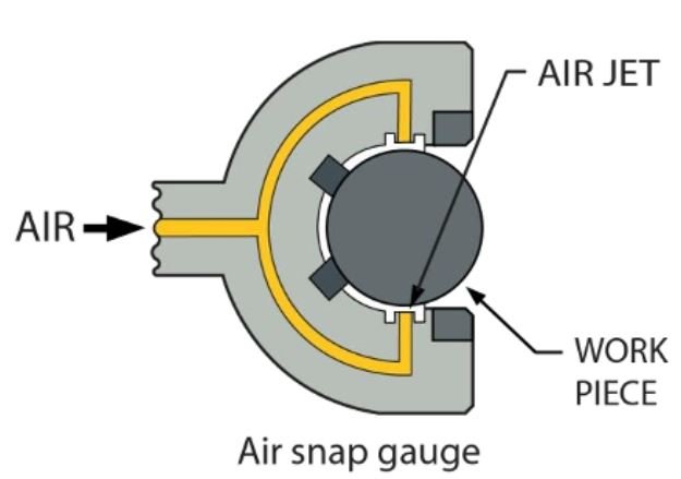 External Diameters Air Gauge