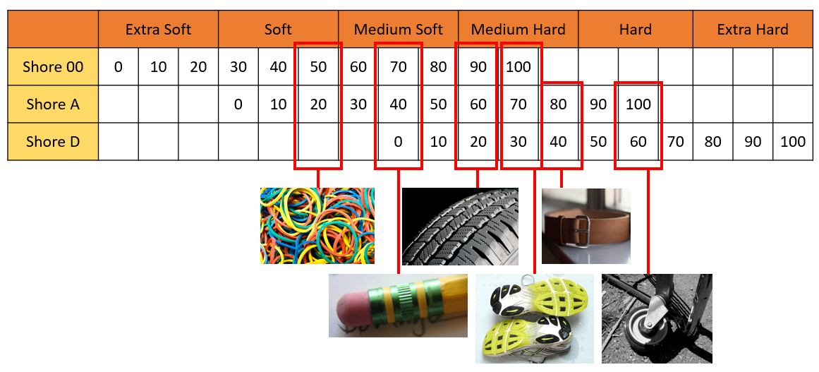 durometer scale